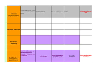La población de la Yarada, cuenta
                                                                                                                               Servicio de telefonía fija y
                     con número reducido de teléfonos LOCUTORIO PÚBLICO     Población del C.P. la Yarada   DIRECTA
                                                                                                                                         móvil
                     públicos.
   Servicios
complementarios




Recursos naturales




    Productos
    desechos



                     En el C.P. La Yarada no se
                     encuentra lugares de
                     diversión y distracción para
                     la población                                            Niños y adolescentes                              Centro de Video Juegos
                                                             Video juegos
                                                                              del C.P. la Yarada
                                                                                                                     DIRECTA        informáticos
  Habilidades y
  pasatiempos
 