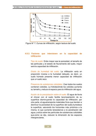 Análisis y tratamiento de la contaminación de suelos        Tasa de infiltración




             Figura N° 7. Curvas de infiltración, según textura del suelo




             4.5.3. Factores que      intervienen      en   la   capacidad     de
                    infiltración

                   Tipo de suelo: Entre mayor sea la porosidad, el tamaño de
                   las partículas y el estado de fisuramiento del suelo, mayor
                   será la capacidad de infiltración.

                   Grado de humedad del suelo: La infiltración varía en
                   proporción inversa a la humedad delsuelo, es decir, un
                   suelo húmedo presenta menor capacidad de infiltración
                   que un suelo seco

                   Presencia de substancias coloidales: Casi todos los suelos
                   contienen coloides. La hidrataciónde los coloides aumenta
                   su tamaño y reduce el espacio para la infiltración del agua.

                   Acción de la precipitación sobre el suelo: El agua de lluvia
                   al chocar con el suelo facilita lacompactación de su
                   superficie disminuyendo la capacidad de infiltración; por
                   otra parte, el aguatransporta materiales finos que tienden a
                   disminuir la porosidad de la superficie del suelo,humedece
                   la superficie, saturando los horizontes más próximos a la
                   misma, lo que aumenta laresistencia a la penetración del
                   agua y actúa sobre las partículas de substancias coloidales
                   que,como se dijo, reducen la dimensión de los espacios
                   intergranulares.



                                      14
 