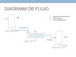 DIAGRAMA DE FLUJO
                               1      Tanque de alimentación
    100                        2      Filtro prensa
                               3      Tanque de filtrado




      Alimentación

                     101


                                                    102
                           Filtrado
             Torta
 