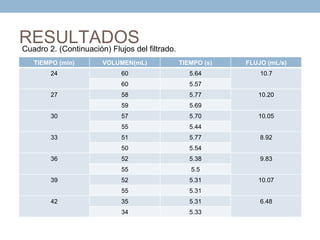RESULTADOSdel filtrado.
Cuadro 2. (Continuación) Flujos
  TIEMPO (min)   VOLUMEN(mL)      TIEMPO (s)   FLUJO (mL/s)
      24             60              5.64          10.7
                     60              5.57
      27             58              5.77         10.20
                     59              5.69
      30             57              5.70         10.05
                     55              5.44
      33             51              5.77          8.92
                     50              5.54
      36             52              5.38          9.83
                     55              5.5
      39             52              5.31         10.07
                     55              5.31
      42             35              5.31          6.48
                     34              5.33
 