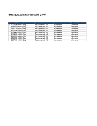 argos mayores a $200.00 realizados en 2008 y 2009



            Cargo      Nombre de destinatario    Dirección de destinatario   Ciudad de destinatario   País de destinatario
          $ 1,007.64   QUICK-Stop               Taucherstraße 10             Cunewalde                Alemania
            $ 398.36   QUICK-Stop               Taucherstraße 10             Cunewalde                Alemania
            $ 810.05   QUICK-Stop               Taucherstraße 10             Cunewalde                Alemania
            $ 275.79   QUICK-Stop               Taucherstraße 10             Cunewalde                Alemania
            $ 204.47   QUICK-Stop               Taucherstraße 10             Cunewalde                Alemania
            $ 364.15   QUICK-Stop               Taucherstraße 10             Cunewalde                Alemania
            $ 212.98   QUICK-Stop               Taucherstraße 10             Cunewalde                Alemania
            $ 348.14   QUICK-Stop               Taucherstraße 10             Cunewalde                Alemania
            $ 297.18   QUICK-Stop               Taucherstraße 10             Cunewalde                Alemania
 