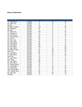 imentos, Lácteos y Repostería




          Cantidad por unidad Precio por unidad Unidades en existencia Unidades pedidas Nivel de nuevo pedido
          16 - latas 500 g              $ 46.00          17                  10                   25
          20 - latas 1 kg               $ 39.00           0                   0                    0
          48 porc.                      $ 32.80           0                   0                    0
          24 cajas x 2 tartas           $ 24.00         115                   0                   20
          48 - frascos 6 l              $ 22.00          53                   0                    0
          36 cajas                      $ 21.35           0                   0                    0
          12 - frascos 8 l              $ 25.00         120                   0                   25
          12 - frascos 12 l             $ 40.00           6                   0                    0
          24 - bot. 500 ml              $ 28.50         113                   0                   25
          15 - frascos 625 g            $ 43.90          24                   0                    5
          32 - bot. 8 l                 $ 21.05          76                   0                    0
          12 - paq. 1 kg                $ 30.00          15                   0                   10
          40 - paq. 100 g               $ 23.25          35                   0                    0
          25 - latas 825 g              $ 45.60          26                   0                    0
          50 - paq. 300 g               $ 53.00          20                   0                   10
          24 - paq. 500 g               $ 21.00         104                   0                   25
          24 - paq. 250 g               $ 38.00          21                  10                   30
          20 bolsas x 4 porc.           $ 33.25          22                  80                   30
          paq. 1 kg                     $ 21.00          22                  30                   30
          10 - paq. 500 g               $ 38.00          86                   0                    0
          24 - paq. 200 g               $ 32.00           9                  40                   25
          paq. 5 kg                     $ 55.00          79                   0                    0
          15 - paq. 300 g               $ 34.00          19                   0                    0
          paq. 10 kg                    $ 36.00          26                   0                   15
          10 - paq. 500 g               $ 21.50          26                   0                    0
          24 - paq. 200 g               $ 34.80          14                   0                    0
          12 - frascos 200 ml           $ 31.00          31                   0                    0
          10 - vasos 200 g              $ 25.89          10                   0                   15
          12 - paq. 500 g               $ 26.00          11                  50                   25
          100 - bolsas 250 g            $ 31.23          15                   0                    0
          100 - piezas 100 g            $ 43.90          49                   0                   30
          24 - paq. 50 g                $ 20.00          10                  60                   15
          48 tartas                     $ 49.30          17                   0                    0
 
