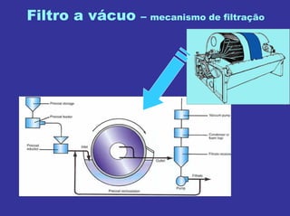 Filtro a vácuo – mecanismo de filtração
 