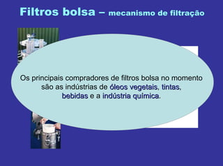 Filtros bolsa – mecanismo de filtração
Os principais compradores de filtros bolsa no momento
são as indústrias de óóleos vegetaisleos vegetais, tintastintas,
bebidasbebidas e a indindúústria qustria quíímicamica.
 
