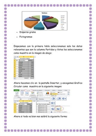  Disperso grama
 Pictogramas
Empezamos con la primera tabla seleccionamos solo los datos
relevantes que son la columna Partidos y Votos los seleccionamos
como muestra en la imagen de abajo:
Ahora hacemos clic en la pestaña Insertar, y escogemos Grafico
Circular como muestra en la siguiente imagen:
Ahora si todo va bien nos saldrá la siguiente forma:
 