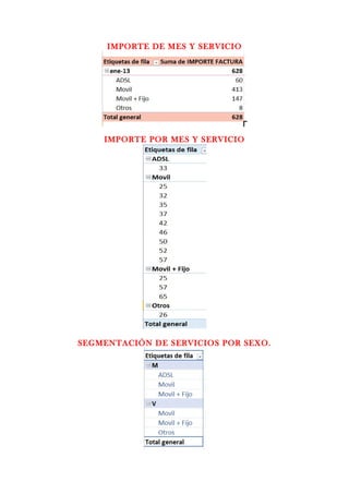 IMPORTE DE MES Y SERVICIO
IMPORTE POR MES Y SERVICIO
SEGMENTACIÓN DE SERVICIOS POR SEXO.
 