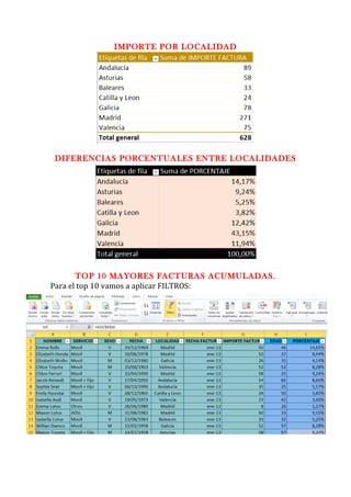 IMPORTE POR LOCALIDAD
DIFERENCIAS PORCENTUALES ENTRE LOCALIDADES
TOP 10 MAYORES FACTURAS ACUMULADAS.
Para el top 10 vamos a aplicar FILTROS:
 