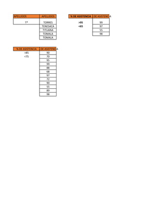 APELLIDOS APELLIDOS % DE ASISTENCIA% DE ASISTENCIA
T* TORRES >95 99
TENESACA <65 97
TITUANA 55
TOMALA 98
TOMALA
% DE ASISTENCIA % DE ASISTENCIA
>85 90
<75 70
95
99
88
68
97
72
90
55
89
98
 