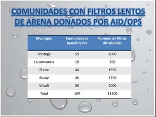 Municipio Comunidades
beneficiadas
Numero de filtros
distribuidas
Jinotega 59 2000
La concordia 10 200
El cua 44 1850
Bocay 46 3250
Wiwili 30 4000
Total 189 11300
COMUNIDADES CON FILTROS LENTOS
DE ARENA DONADOS POR AID/OPS
 