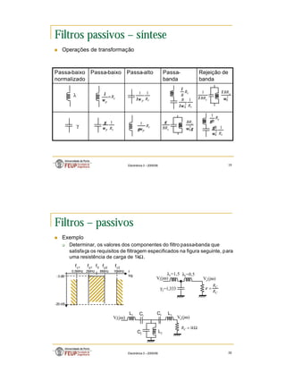 10
Electrónica 3 – 2005/06 19
Filtros passivos – síntese
n Operações de transformação
Rejeição de
banda
Passa-
banda
Passa-alto
Passa-baixo
Passa-baixo
normalizado
λ
γ
γ
ω
2
0
c
BR
c
BR
γ
c
p
R
γω
1
c
R
B
γ
1
c
R
B 1
2
0
ω
γ
c
BR
λ
1
2
0
ω
λ c
BR
c
R
B
λ
c
R
B 1
2
0
λω
c
p
R
×
ω
λ
c
p R
1
1
λω
c
p R
1
ω
γ
Electrónica 3 – 2005/06 20
Filtros – passivos
n Exemplo
q Determinar, os valores dos componentes do filtro passa-banda que
satisfaça os requisitos de filtragem especificados na figura seguinte, para
uma resistência de carga de 1kΩ.
2MHz 8MHz
0,5MHz 16MHz
-3 dB
-20 dB
f0
f
log
fp2
fp1
fc1 fc2
λ1=1,5
Vi(jω) Vo(jω)
γ2=1,333
C
C
R
R
=
ρ
λ3=0,5
L1
Vi(jω) Vo(jω)
C2
Ω
= k
RC 1
C1
L3
C3
L2
 