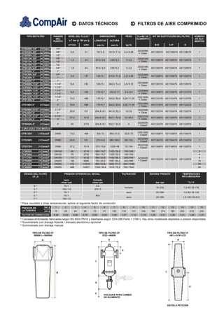 DATOS TÉCNICOS                                                   FILTROS DE AIRE COMPRIMIDO

        TIPO DE FILTRO                   TAMAÑO            NIVEL DEL FLUJO 1)              DIMENSIONES                   PESO             CLASE DE    KIT DE SUSTITUCIÓN DEL FILTRO                     NÚMERO
                                           DEL                                                                                            ELEMENTO                                                      DE ELE-
                                         PUERTO            a 7 bar g/ 100 psi g    LONGITUD           ALTURA                                                                                            MENTOS
                                                           m3/ min        scfm          mm / in        mm / in            kg / lb                          B+E            C+F             D
     CF0006N   1/4"      (+Clase)          1/4"
                                                                                                                                          CE0006N
     CF0006N   3/8"      (+Clase)          3/8"              0,6           21           76 / 3,0     181.5 / 7,12     0,4 / 0,88                     A51128374          A51128474 A51128574                1
                                                                                                                                           + Clase
     CF0006N   1/2"      (+Clase)          1/2"
     CF0012N   3/8"      (+Clase)          3/8"                                                                                           CE0012N
                                                             1,2           42          97,5 / 3,8     235 / 9,3           1 / 2,2                    A51128874          A51128974   A51129074              1
     CF0012N   1/2"      (+Clase)          1/2"                                                                                            + Clase
     CF0018N   1/2"      (+Clase)          1/2"
                                                                                                                                          CE0018N
     CF0018N   3/4"      (+Clase)          3/4"              1,8           64          97,5 / 3,8     235 / 9,3           1 / 2,2                    A51129374          A51129474   A51129574              1
                                                                                                                                           + Clase
     CF0006N   1"        (+Clase)           1"
     CF0036N   3/4"      (+Clase)          3/4"                                                                                           CE0036N
                                                             3,6           127         129 / 5,1     274,8 / 10,8     2,2 / 4,84                     A51129874          A51129974   A51130074              1
     CF0036N   1"        (+Clase)           1"                                                                                             + Clase
     CF0066N   1"        (+Clase)           1"
                                                                                                                                          CE0066N
     CF0066N   1 1/4"    (+Clase)         1 1/4"             6,6           233         129 / 5,1     364,3 / 14,3     2,6 / 5,72                     A51130374          A51130474   A51130574              1
                                                                                                                                           + Clase
     CF0066N   1 1/2"    (+Clase)         1 1/2"
     CF0096N   1 1/4"    (+Clase)         1 1/4"                                                                                          CE0096N
                                                             9,6           339         170 / 6,7      432,5 / 17         4,5 / 9,9                   A51130874          A51130974   A51131074              1
     CF0096N   1 1/2"    (+Clase)         1 1/2"                                                                                           + Clase
     CF0132N   1 1/2"    (+Clase)         1 1/2"                                                                                          CE0132N
                                                            13,2           466         170 / 6,7     524,5 / 20,6    5,25 / 11,55                    A51131374          A51131474   A51131574              1
     CF0132N   2"        (+Clase)           2"                                                                                             + Clase
                                                                                                                                          CE0198N
     CF0198N 2"          (+Clase)             2"            19,8           699         170 / 6,7     524,5 / 20,6    5,25 / 11,55                    A51131874          A51131974   A51132074              1
                                                                                                                                           + Clase
     CF0258N   2 1/2"    (+Clase)         2 1/2"                                                                                          CE0258N
                                                            25,8           911      204,8 / 8,1      641,6 / 25,3        10 / 22                     A51132374          A51132474   A51132574              1
     CF0258N   3"        (+Clase)           3"                                                                                             + Clase
     CF0372N   2 1/2"    (+Clase)         2 1/2"                                                                                          CE0372N
                                                            37,2          1314      204,8 / 8,1      832,1 / 32,8     12 / 26,4                      A51132874          A51132974   A51133074              1
     CF0372N   3"        (+Clase)           3"                                                                                             + Clase
                                                                                                                                          CE0600N
     CF0600N 4"          (+Clase)             4"               60         2119      204,8 / 8,1      832,1 / 32,8           X                        A51133374          A51133474   A51133574              3
                                                                                                                                          + ClaseF
                                    2)
     CARCASAS CON BRIDAS
                                                                                                                                          CE0132N
     CF0132N            (+Clase)F         DN50              13,2           466          304 / 12      800 / 31,5      32,5 / 72                      A51133874          A51133974   A51134074              1
                                                                                                                                          + ClaseF
                                                                                                                                          CE0258N
     CF0258N            (+Clase)F         DN80              25,8           911         370 / 4,6      980 / 38,6         60 / 132                    A51134374          A51134474   A51134574              1
                                                                                                                                          + ClaseF
                                                                                                                                          CE0372N
     CF0372N            (+Clase)F         DN80              37,2          1314         370 / 16,6     1220 / 48          70 / 154                    A51134874          A51134974   A51135074              1
                                                                                                                                          + ClaseF
     CF0600N            (+Clase)F        DN100               60            2119      500 / 19,7      1325 / 52,2      150 / 330                                                                            3
     CF0780N            (+Clase)F        DN100               78            2755      500 / 19,7      1325 / 52,2      150 / 330                                                                            4
     CF1170N            (+Clase)F        DN150              117            4132      580 / 22,8      1424 / 56,1      200 / 440           CE0600N                                                          6
                                                                                                                                                     A51133374          A51133474   A51133574
     CF1950N            (+Clase)F        DN200              195            6886      750 / 29,5      1687 / 66,4      400 / 880           + ClaseF                                                        10
     CF3120N            (+Clase)F        DN250              312           11018      862 / 33,9      1821 / 71,7     540 / 1188                                                                           16
     CF4680N            (+Clase)F        DN300              468           16527     1000 / 39,4      1910 / 75,2     700 / 1540                                                                           24


      GRADO DEL FILTRO                               PRESIÓN DIFERENCIAL INICIAL                                    FILTRACIÓN                       MÁXIMA PRESIÓN                  TEMPERATURA
           CF_N                                                                                                                                                                      RECOMENDADA
                                                    seco                          húmedo
                                                   mbar / psi                     mbar / psi                                                                bar / psi                         °C / °F
                  3)
                B                                   70 / 1                          0,6
                                                                                                                         húmedo                             16 / 232                      1,5-80 / 35-176
                C 3)                               100 / 1,5                       200 / 3
                D 4)                                70 / 1                                                                 seco                             20 / 290                      1,5-50 / 35-122
                E 4)                                70 / 1                             N/A
                                                                                                                           seco                             20 / 290                  1,5-100 / 35-212
                F 4)                               100 / 1,5
1)
     Para caudales a otras temperaturas, aplicar el siguiente factor de corrección:
     PRESION DE             bar g         1           2             3      4       5           6          7          8               9       10       11          12        13       14         15             16
     LA TUBERIA             psi g        15          29             44    58      73           87       100         116             131      145     160         174        189     203         218         232
     FACTOR DE CORRECCIÓN                0,38       0,53        0,65      0,76    0,85        0,93      1,00        1,07          1,13      1,19     1,25        1,31      1,36     1,41        1,46        1,51
2)
     Carcasas embridadas fabricadas según BS 4504 PN16 y diseñadas según CEN 286 Parte 1 (1991). Hay otros modelosde depósitos a presión disponibles.
3)
     Suministrado con drenaje ﬂotante / drenado electrónico opcional
4)
     Suministrado con drenaje manual

               TIPO DE FILTRO CF
                  FILTER TYPE                                                            TIPO DE FILTRO CF                                                               TIPO DE FILTRO CF
                0006N1/4 – 0600N4                                                           0132 – 4680N                                                                   4N1/4 – 51N1/2CD




                                                                                               HOLGURA PARA CAMBIO
                                                                                               DE ELEMENTO


                                                                                                                                                                         DATOS A PETICIÓN
 