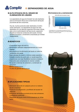 SEPARADORES DE AGUA

 ALTA EFICACIA EN EL GRADO DE                                                                                        EFICIENCIA EN LA SEPARACIÓN
 ELIMINACIÓN DE LÍQUIDO                                                                                                                 EVOLUCIÓN media del separador de agua




                                                                 % de la eﬁciencia de separación
                                                                                                                              100.00
                                                                                                                               90.00
                                                                                                                               80.00




                                                                                                   (Average for all Models)
 Los separadores de agua de CompAir han sido diseñados                                                                         70.00
                                                                                                                               60.00
 para la emininación eficaz de la contaminación del líquido                                                                    50.00
 proviniente del aire comprimido.                                                                                              40.00
                                                                                                                               30.00
                                                                                                                               20.00
                                                                                                                               10.00
 Hoy dia, muchos productos están destinados a la elimi-                                                                         0.00
                                                                                                                                       25          50           75          100
 nación del líquido. Los separadores de agua han sido                                                                                            % del caudal nominal

 deseñados con una atención especial en las áreas críticas,
                                                                      Comprobado con un concentrado de entrada de 33 ml/m³ h,
 tales como la administación del flujo de aire, separación            según ISO 85. El rendimiento mostrado es una media obtenida
                                                                      en todos los modelos de la gama.
 eficiente en todas las condiciones del caudal, mínimas
 pérdidas de presión y rendimiento comprobado por entidad
 independiente.



 BENEFICIOS

• Comprobado según ISO 8573.9
• Rendimiento verificado independientemente por Lloyds
  Register
• Alta eficiencia en la eliminación del líquido en todas las
  condiciones del caudal
• Bajas pérdidas de presión y mínimos costes operativos
• Múltiples tamaños de puerto para un caudal específico,
  proporcionan una mejor flexibilidad durante la instalación
• Adecuados para compresores de volumen variable
• Se ajustan a todo tipo de compresor y condensado de
  compresor
• Mínimo mantenimiento
• 10 años de garantía de la carcasa




 APLICACIONES TIPICAS

• Eliminación de líquido en cualquier punto en un sistema
  de aire comprimido
• Protección de refrigeración y pre-filtrado del secador de
  adsorción
• Eliminación del líquido proviniente de los inter-enfriadores
  y enfriadores posteriores
• Separación del líquido dentro de los secadores de refrige-
  ración
 