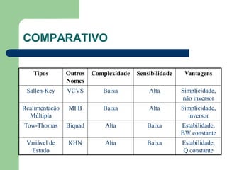 COMPARATIVO

   Tipos        Outros   Complexidade   Sensibilidade    Vantagens
                Nomes
 Sallen-Key     VCVS        Baixa           Alta        Simplicidade,
                                                        não inversor
Realimentação   MFB         Baixa           Alta        Simplicidade,
  Múltipla                                                inversor
Tow-Thomas      Biquad       Alta          Baixa        Estabilidade,
                                                        BW constante
 Variável de    KHN          Alta          Baixa        Estabilidade,
   Estado                                               Q constante
 