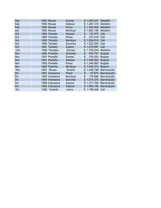 Sep 1992 Mouse Suarez 1.000.027$ Medelln
Sep 1992 Mouse Salazar 1.297.418$ Medelln
Sep 1990 Mouse Perez 1.594.808$ Medelln
sep 1992 Mouse Montoya 1.892.199$ Medelln
Oct 1992 Teclado Salazar 87.875$ Cali
Oct 1990 Teclado Perez 727.419$ Cali
Oct 1990 Teclado Montoya 1.024.810$ Cali
Oct 1990 Teclado Sanchez 1.322.200$ Cali
Oct 1991 Teclado Suarez 1.619.591$ Cali
Oct 1990 Pantalla Gmez 1.700.345$ Medelln
Nov 1990 Pantalla Sanchez 878.787$ Bogot
Nov 1991 Pantalla Suarez 752.202$ Bogot
Nov 1991 Pantalla Salazar 1.049.592$ Bogot
Nov 1992 Pantalla Perez 1.346.983$ Bogot
Nov 1992 Pantalla Montoya 1.644.373$ Bogot
Nov 1991 Mouse Giraldo 1.456.789$ Barranquilla
Dic 1991 Impresora Perez 57.874$ Barranquilla
Dic 1992 Impresora Montoya 776.984$ Barranquilla
Dic 1990 Impresora Sanchez 1.074.375$ Barranquilla
Dic 1990 Impresora Suarez 1.371.765$ Barranquilla
Dic 1990 Impresora Salazar 1.669.156$ Barranquilla
Dic 1992 Teclado Lema 1.768.456$ Cali
 