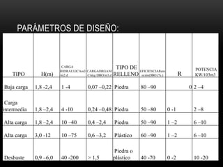 PARÁMETROS DE DISEÑO:
TIPO H(m)
CARGA
HIDRAULICAm3
/m2.d
CARGAORGANI
CAkg DBO/m3.d
TIPO DE
RELLENO
EFICIENCIARem
ociónDBO (% ) R
POTENCIA
KW/103m3
Baja carga 1,8 -2,4 1 -4 0,07 –0,22 Piedra 80 –90 0 2 –4
Carga
intermedia 1,8 –2,4 4 -10 0,24 –0,48 Piedra 50 –80 0 -1 2 –8
Alta carga 1,8 –2,4 10 –40 0,4 –2,4 Piedra 50 –90 1 –2 6 –10
Alta carga 3,0 -12 10 –75 0,6 –3,2 Plástico 60 –90 1 –2 6 –10
Desbaste 0,9 –6,0 40 -200 > 1,5
Piedra o
plástico 40 -70 0 -2 10 -20
 