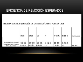EFICIENCIA DE REMOCIÓN ESPERADOS
Eficiencia en la remoción de constituyentes, porcentaje
DBO DQO SS P N Org NH3-N Patógenos
Filtros percoladores
Alta tasa, roca Super
tasa, plástico
65-80
65-85
60-80
65-85
60-85
65-85
8-12 8-
12
15-50
15-50
8-15 8-
15 desp.
 