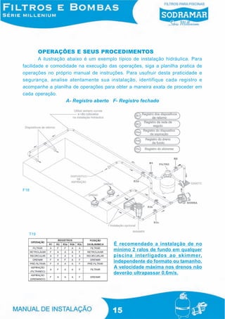 OPERAÇÕES E SEUS PROCEDIMENTOS
        A ilustração abaixo é um exemplo típico de instalação hidráulica. Para
facilidade e comodidade na execução das operações, siga a planilha pratica de
operações no próprio manual de instruções. Para usufruir desta praticidade e
segurança, analise atentamente sua instalação, identifique cada registro e
acompanhe a planilha de operações para obter a maneira exata de proceder em
cada operação.
                    A- Registro aberto F- Registro fechado




F18




  T19

                                       É recomendado a instalação de no
                                       mínimo 2 ralos de fundo em qualquer
                                       piscina interligados ao skimmer,
                                       independente do formato ou tamanho.
                                       A velocidade máxima nos drenos não
                                       deverão ultrapassar 0,6m/s.




                                       15
 
