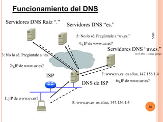 Funcionamiento del DNS
  Servidores DNS Raíz “.”         Servidores DNS “es.”




                                                                                         DNS
                                      5: No lo sé. Pregúntale a “uv.es.”
                                       4:¿IP de www.uv.es?
                                                         Servidores DNS “uv.es.”
3: No lo sé. Pregúntale a “es.”                                            (147.156.1.1 alias gong)



     2:¿IP de www.uv.es?

                                                     7: www.uv.es es alias, 147.156.1.4
                            ISP
                                                              6:¿IP de www.uv.es?
                                         DNS de ISP

 1:¿IP de www.uv.es?
                                    8: www.uv.es es alias, 147.156.1.4
                                                                                       36
 