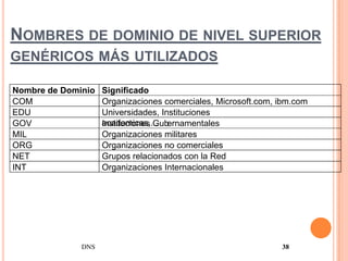 NOMBRES DE DOMINIO DE NIVEL SUPERIOR
GENÉRICOS MÁS UTILIZADOS

Nombre de Dominio   Significado
COM                 Organizaciones comerciales, Microsoft.com, ibm.com
EDU                 Universidades, Instituciones
GOV                 academicas,... ernamentales
                    Instituciones Gub
MIL                 Organizaciones militares
ORG                 Organizaciones no comerciales
NET                 Grupos relacionados con la Red
INT                 Organizaciones Internacionales




              DNS                                              38
 