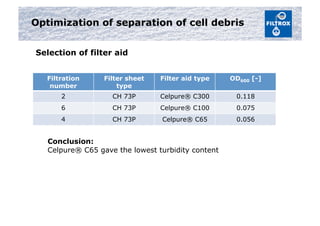 Optimization of separation of cell debris
Filtration
number
Filter sheet
type
Filter aid type OD600 [-]
2 CH 73P Celpure® C300 0.118
6 CH 73P Celpure® C100 0.075
4 CH 73P Celpure® C65 0.056
Conclusion:
Celpure® C65 gave the lowest turbidity content
Selection of filter aid
 