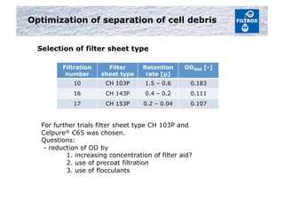 Optimization of separation of cell debris
Selection of filter sheet type
Filtration
number
Filter
sheet type
Retention
rate [µ]
OD600 [-]
10 CH 103P 1.5 – 0.6 0.183
16 CH 143P 0.4 – 0.2 0.111
17 CH 153P 0.2 – 0.04 0.107
For further trials filter sheet type CH 103P and
Celpure® C65 was chosen.
Questions:
- reduction of OD by
1. increasing concentration of filter aid?
2. use of precoat filtration
3. use of flocculants
 