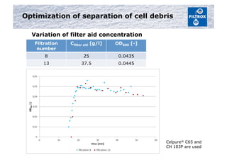 Optimization of separation of cell debris
Variation of filter aid concentration
Filtration
number
Cfilter aid [g/l] OD600 [-]
8 25 0.0435
13 37.5 0.0445
Celpure® C65 and
CH 103P are used
 