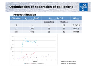 Optimization of separation of cell debris
Precoat filtration
Celpure® C65 and
CH 103P are used
Filtration Vprecoating[mL] Cfilter aid [g/L] OD600
precoating filtration
8 - - 25 0,0435
11 200 25 25 0,013
18 400 25 25 0,004
 