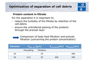 Optimization of separation of cell debris
Protein content in filtrate
For the separation it is important to:
-  reduce the turbidity of the filtrate by retention of the
cell debris
-  ensure the unhindered passing of the proteins
through the precoat layer
Comparison of body feed filtration and precoat
filtration (concerning the protein concentration)
Filtration Cfilter aid [g/L] Vprecoating[mL] Vfiltration[mL]
Precoating Filtration
25 - 25 - 400
26 12,5 25 400 400
 
