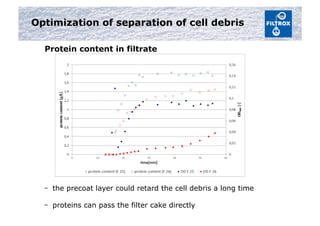 Optimization of separation of cell debris
Protein content in filtrate
-  the precoat layer could retard the cell debris a long time
-  proteins can pass the filter cake directly
 