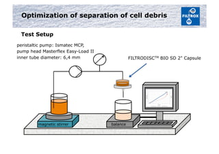 Optimization of separation of cell debris
magnetic stirrer balance
FILTRODISCTM BIO SD 2" Capsule
peristaltic pump: Ismatec MCP,
pump head Masterflex Easy-Load II
inner tube diameter: 6,4 mm
Test Setup
 