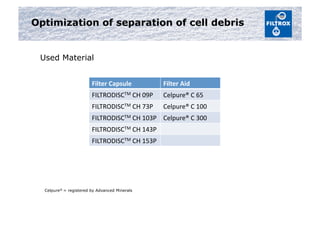 Optimization of separation of cell debris
Filter	
  Capsule	
   Filter	
  Aid	
  
FILTRODISCTM	
  CH	
  09P	
   Celpure®	
  C	
  65	
  
FILTRODISCTM	
  CH	
  73P	
   Celpure®	
  C	
  100	
  
FILTRODISCTM	
  CH	
  103P	
   Celpure®	
  C	
  300	
  
FILTRODISCTM	
  CH	
  143P	
  
FILTRODISCTM	
  CH	
  153P	
  
Celpure® = registered by Advanced Minerals
Used Material
 
