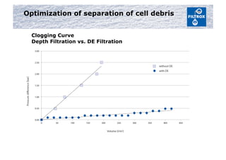 Clogging Curve
Depth Filtration vs. DE Filtration
Optimization of separation of cell debris
 