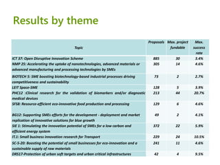 SME Instrument: experiences from the 1st call