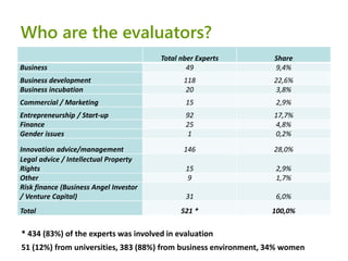 SME Instrument: experiences from the 1st call