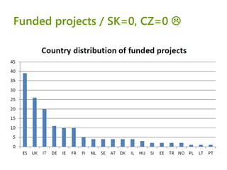 SME Instrument: experiences from the 1st call