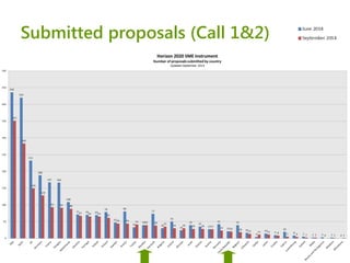 SME Instrument: experiences from the 1st call