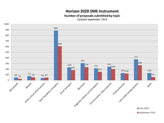 SME Instrument: experiences from the 1st call