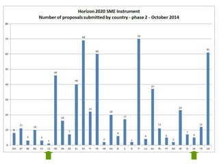 SME Instrument: experiences from the 1st call