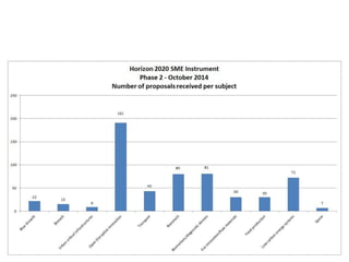 SME Instrument: experiences from the 1st call
