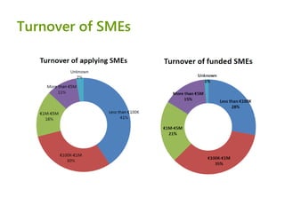 SME Instrument: experiences from the 1st call