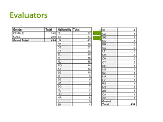 SME Instrument: experiences from the 1st call