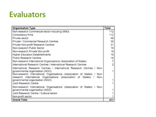 SME Instrument: experiences from the 1st call