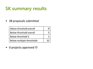 SME Instrument: experiences from the 1st call