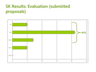 SME Instrument: experiences from the 1st call