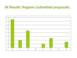 SME Instrument: experiences from the 1st call