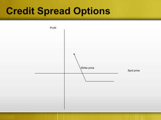 Credit Spread Options
        Profit




                 Strike price
                                Spot price
 