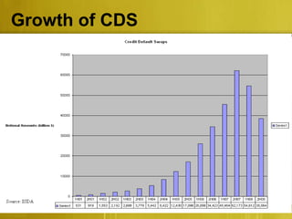 Growth of CDS
 