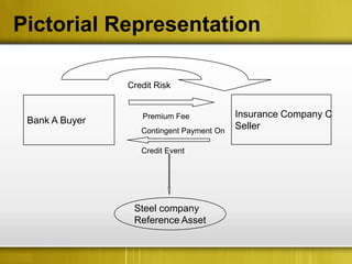 Pictorial Representation

                Credit Risk


                   Premium Fee             Insurance Company C
 Bank A Buyer
                   Contingent Payment On
                                           Seller

                   Credit Event




                 Steel company
                 Reference Asset
 