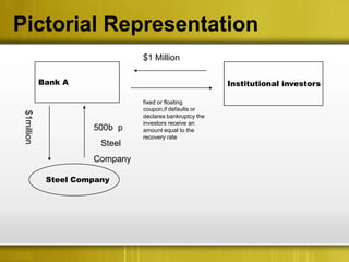 Pictorial Representation
                                 $1 Million

             Bank A                                        Institutional investors

                                 fixed or floating
                                 coupon,if defaults or
 $1million




                                 declares bankruptcy the
                                 investors receive an
                       500b p    amount equal to the
                                 recovery rate
                         Steel
                       Company

              Steel Company
 