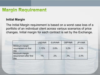 Initial Margin
The Initial Margin requirement is based on a worst case loss of a
portfolio of an individual client across various scenarios of price
changes. Initial margin for each contract is set by the Exchange.


                               USD/INR   EUR/INR   GBP/INR   JPY/INR
     Minimum margin
     requirement on first       1.75%     2.8%      3.2%      4.5%
     day
     Minimum margin
     requirement after first     1%        2%        2%       2.3%
     day
 